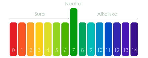 Lite kort om pH värde | Blue & Green