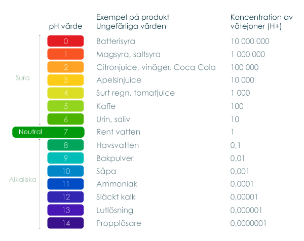 Lite kort om pH värde | Blue & Green